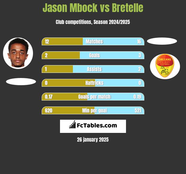 Jason Mbock vs Bretelle h2h player stats