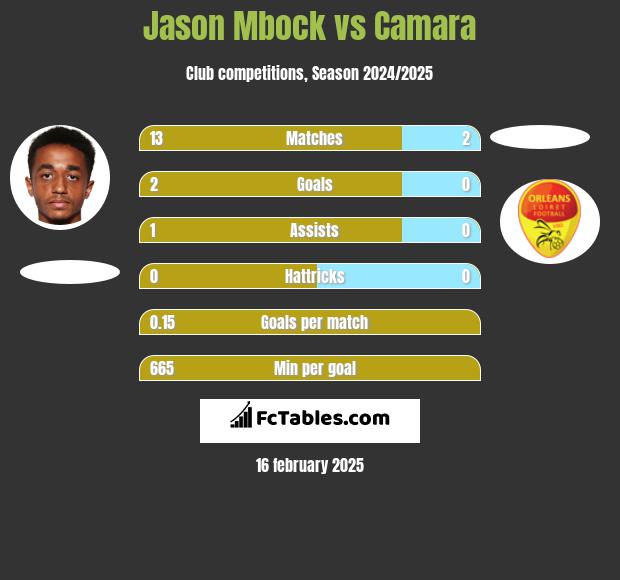 Jason Mbock vs Camara h2h player stats