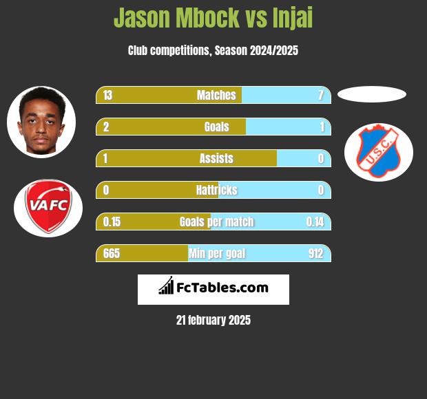 Jason Mbock vs Injai h2h player stats