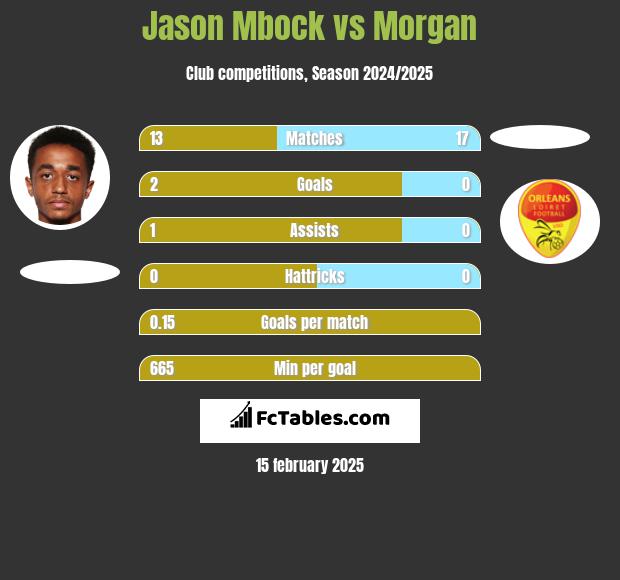 Jason Mbock vs Morgan h2h player stats