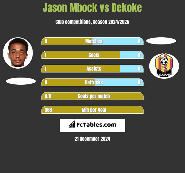 Jason Mbock vs Dekoke h2h player stats