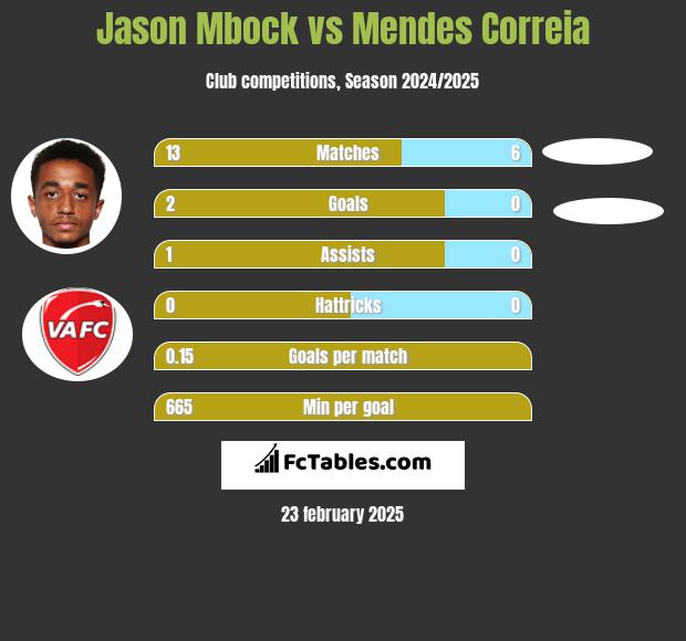 Jason Mbock vs Mendes Correia h2h player stats