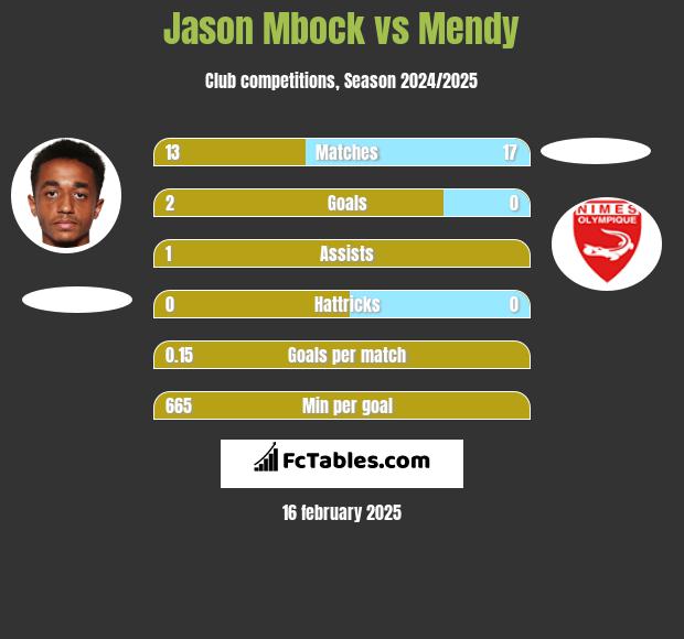 Jason Mbock vs Mendy h2h player stats