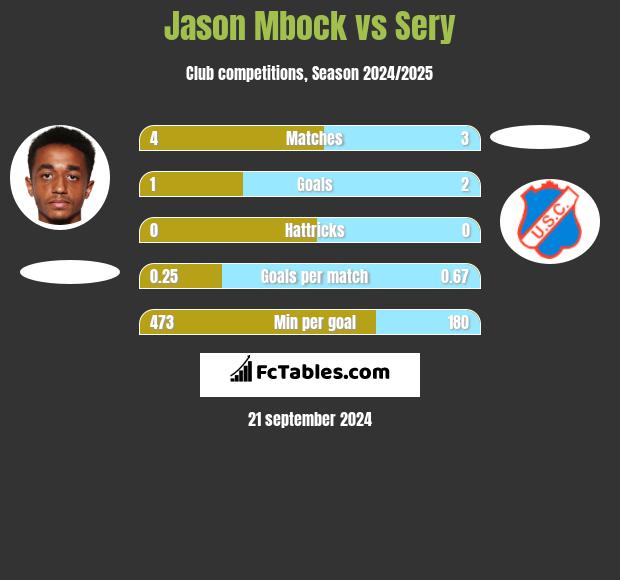 Jason Mbock vs Sery h2h player stats