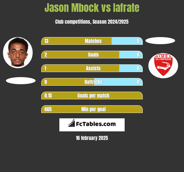 Jason Mbock vs Iafrate h2h player stats