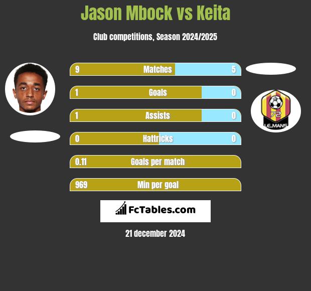 Jason Mbock vs Keita h2h player stats