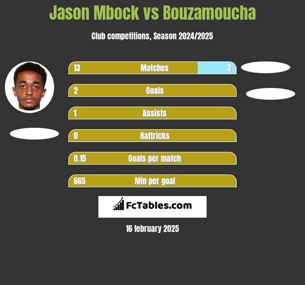 Jason Mbock vs Bouzamoucha h2h player stats