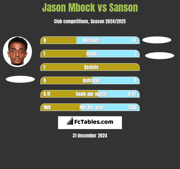 Jason Mbock vs Sanson h2h player stats