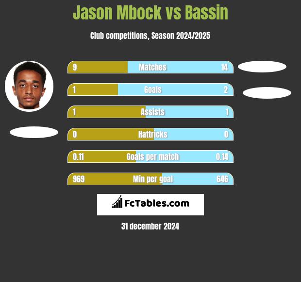 Jason Mbock vs Bassin h2h player stats