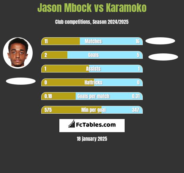 Jason Mbock vs Karamoko h2h player stats