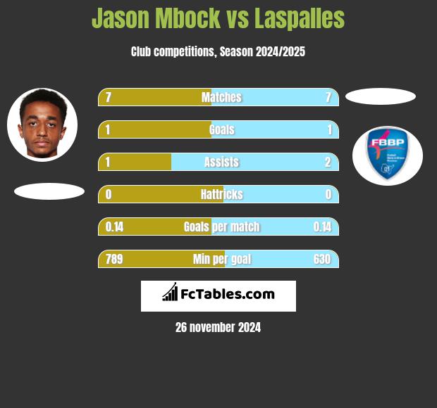 Jason Mbock vs Laspalles h2h player stats