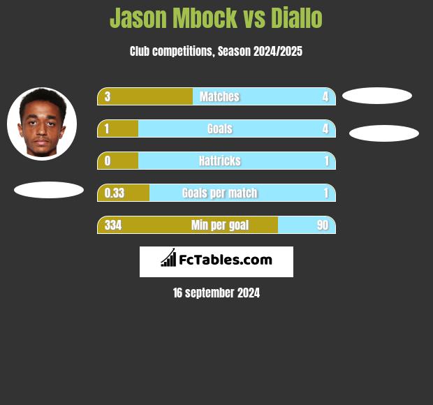 Jason Mbock vs Diallo h2h player stats