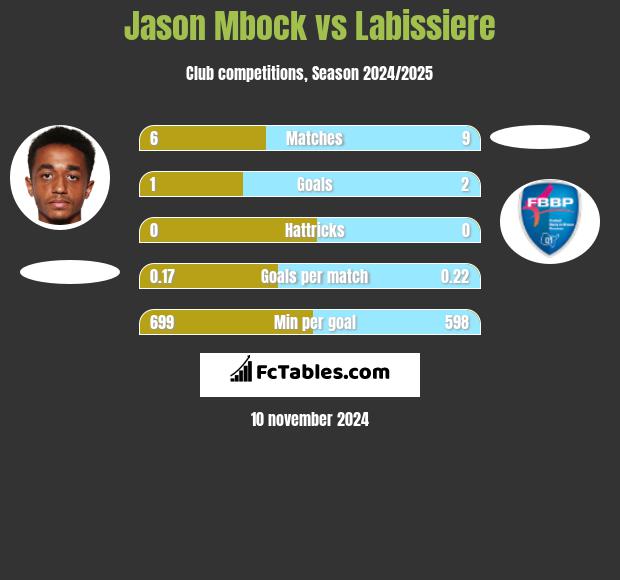 Jason Mbock vs Labissiere h2h player stats