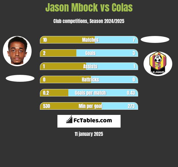 Jason Mbock vs Colas h2h player stats