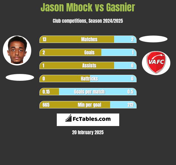 Jason Mbock vs Gasnier h2h player stats