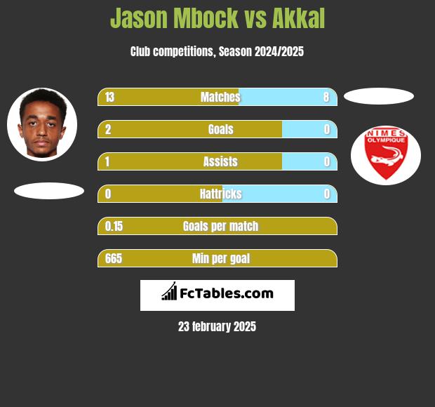 Jason Mbock vs Akkal h2h player stats