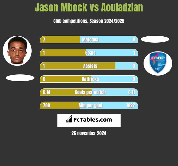 Jason Mbock vs Aouladzian h2h player stats