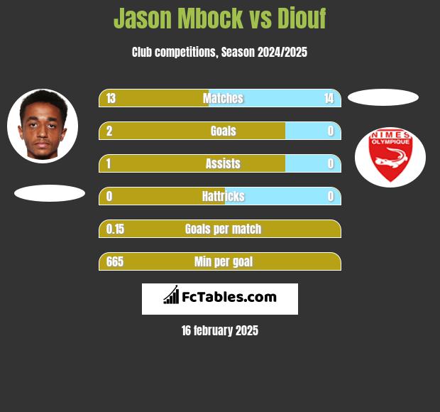 Jason Mbock vs Diouf h2h player stats