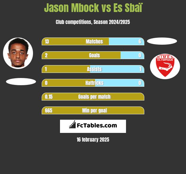 Jason Mbock vs Es Sbaï h2h player stats