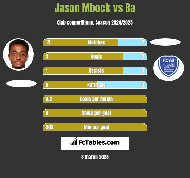 Jason Mbock vs Ba h2h player stats