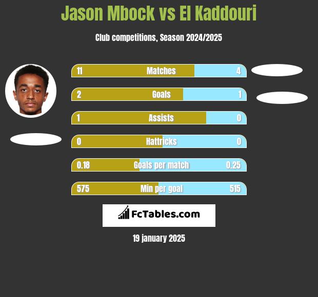 Jason Mbock vs El Kaddouri h2h player stats