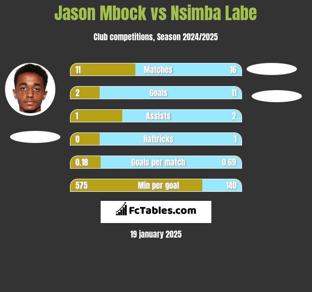 Jason Mbock vs Nsimba Labe h2h player stats