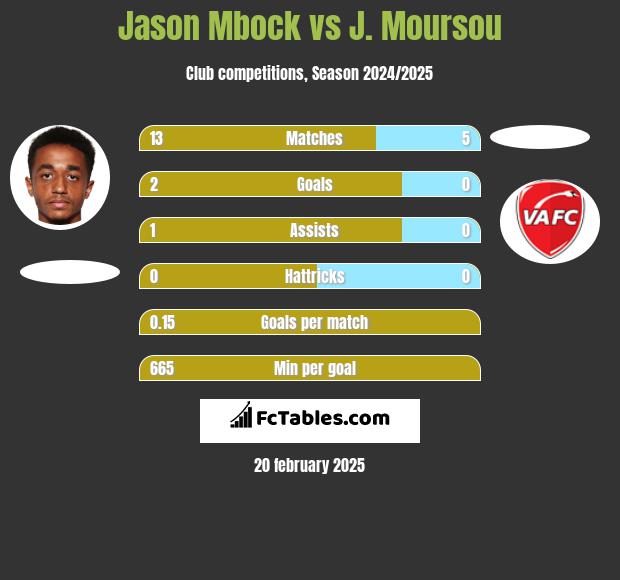 Jason Mbock vs J. Moursou h2h player stats