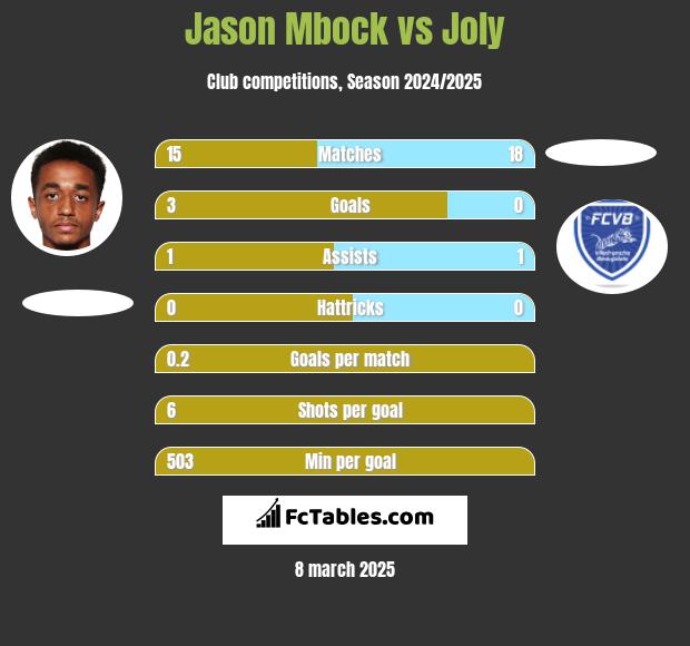 Jason Mbock vs Joly h2h player stats