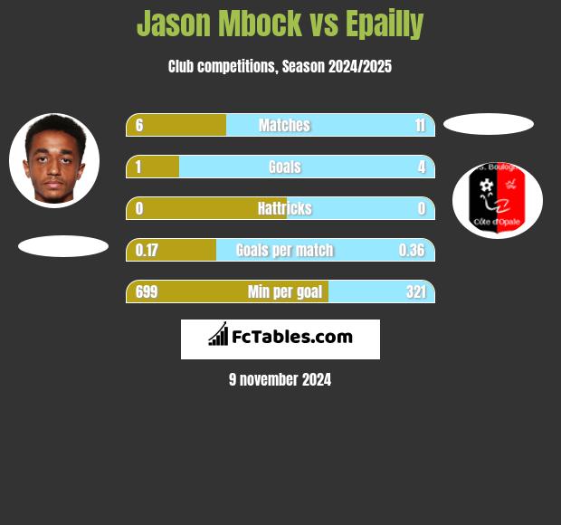 Jason Mbock vs Epailly h2h player stats