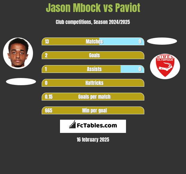 Jason Mbock vs Paviot h2h player stats