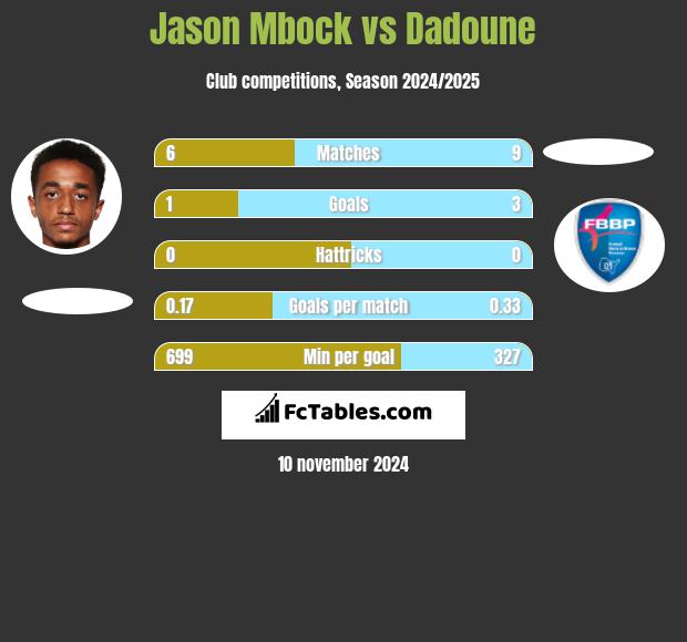 Jason Mbock vs Dadoune h2h player stats