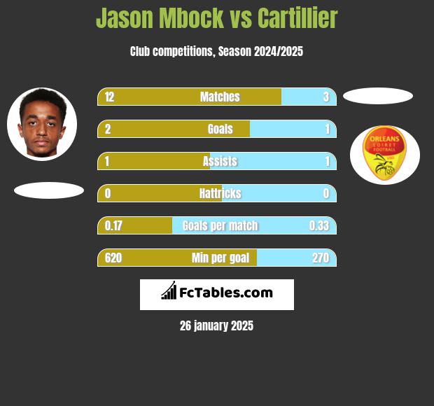 Jason Mbock vs Cartillier h2h player stats