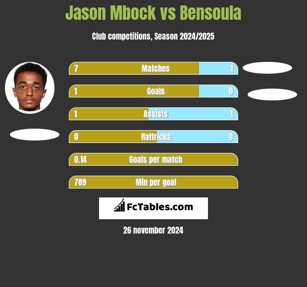 Jason Mbock vs Bensoula h2h player stats