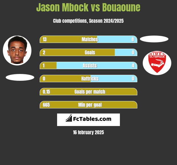 Jason Mbock vs Bouaoune h2h player stats