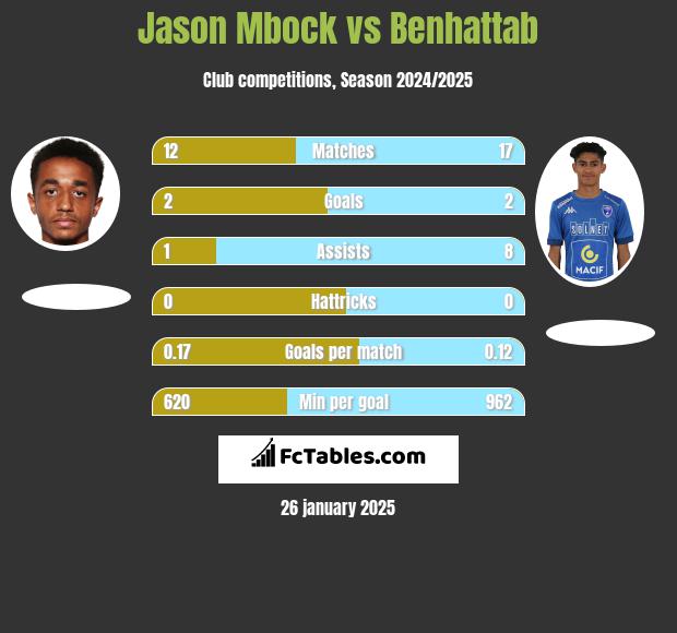 Jason Mbock vs Benhattab h2h player stats