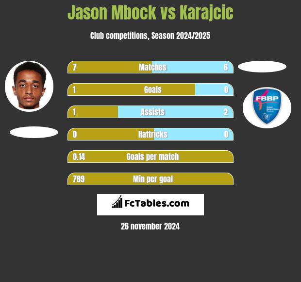 Jason Mbock vs Karajcic h2h player stats