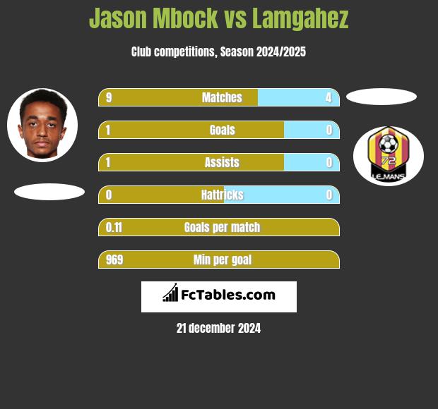 Jason Mbock vs Lamgahez h2h player stats