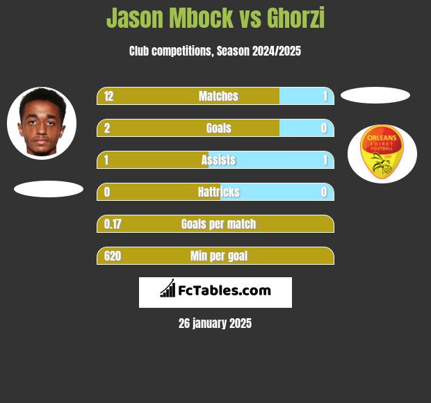 Jason Mbock vs Ghorzi h2h player stats