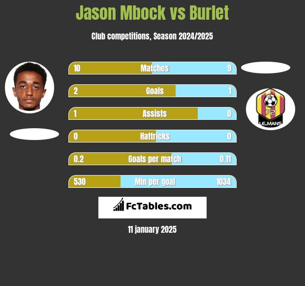 Jason Mbock vs Burlet h2h player stats