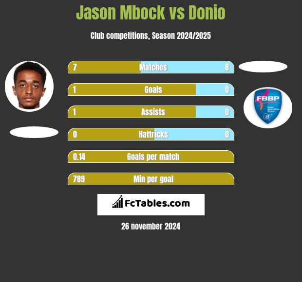 Jason Mbock vs Donio h2h player stats