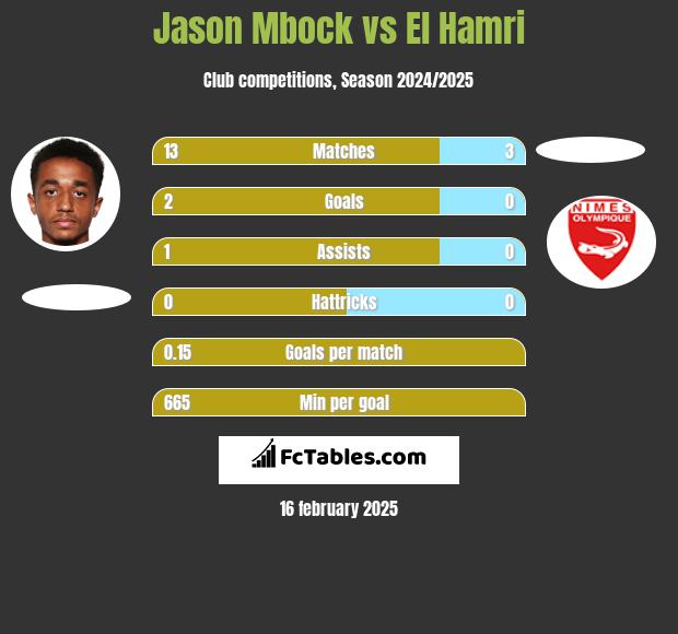 Jason Mbock vs El Hamri h2h player stats