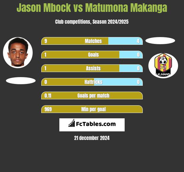 Jason Mbock vs Matumona Makanga h2h player stats