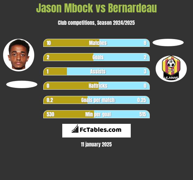 Jason Mbock vs Bernardeau h2h player stats