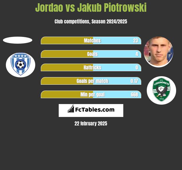 Jordao vs Jakub Piotrowski h2h player stats