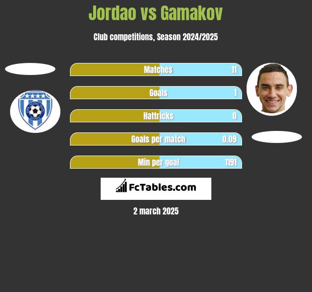 Jordao vs Gamakov h2h player stats