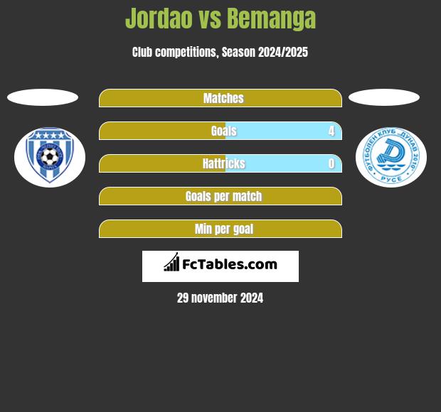 Jordao vs Bemanga h2h player stats