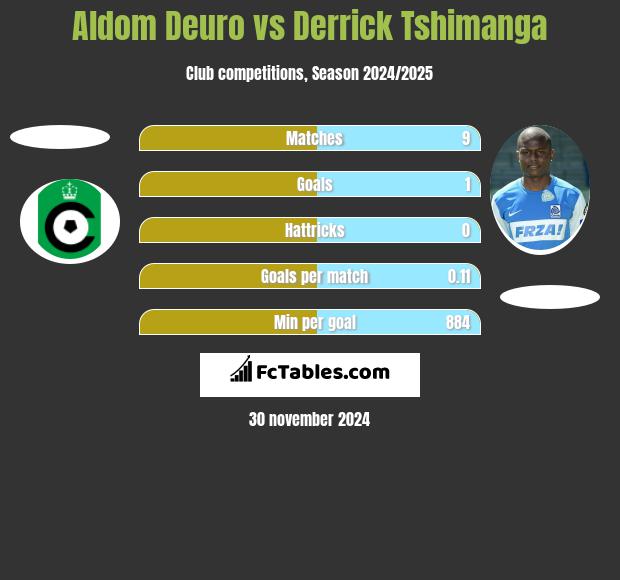 Aldom Deuro vs Derrick Tshimanga h2h player stats