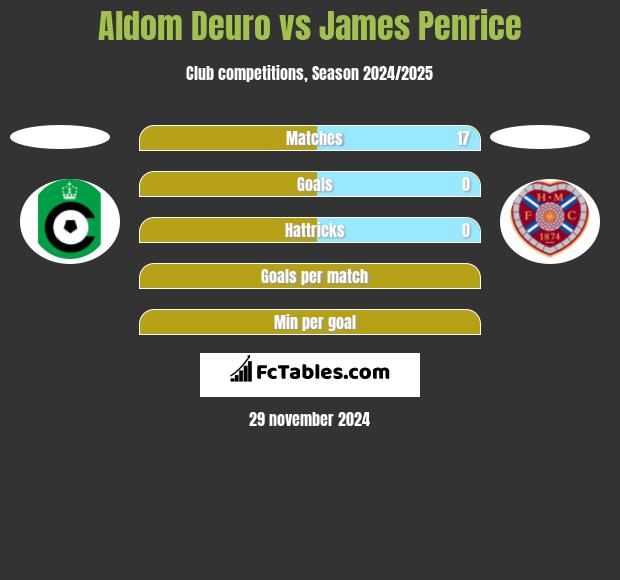 Aldom Deuro vs James Penrice h2h player stats