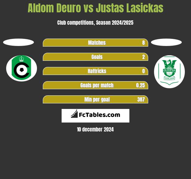 Aldom Deuro vs Justas Lasickas h2h player stats