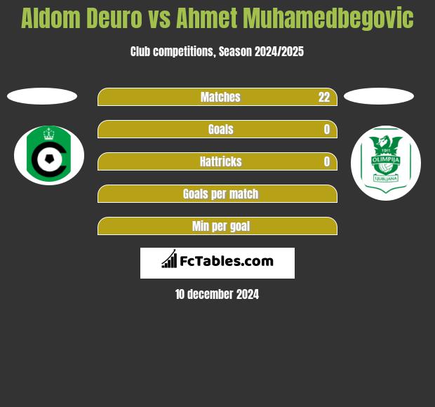 Aldom Deuro vs Ahmet Muhamedbegovic h2h player stats